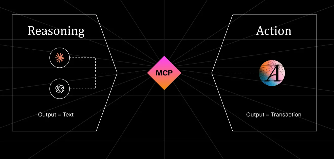 Diagram: an LLM’s reasoning produces text on the left and connects through MCP to Arcade.dev, which performs the action and produces a transaction on the right.