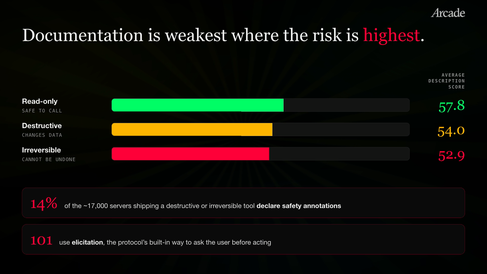 The riskiest tools get the least documentation. Average description scores fall from 57.8 for read-only tools to 54.0 for destructive and 52.9 for irreversible ones. Only 14% of servers shipping a destructive tool declare safety annotations, and just 101 use elicitation.