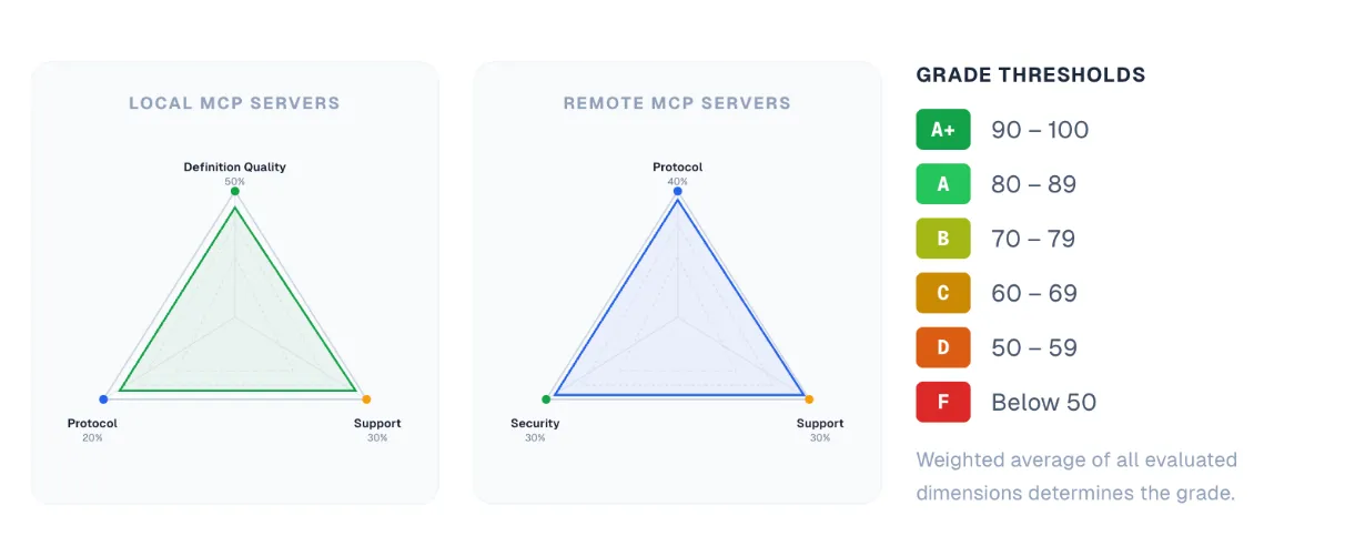 ToolBench scoring dimensions for local and remote MCP servers