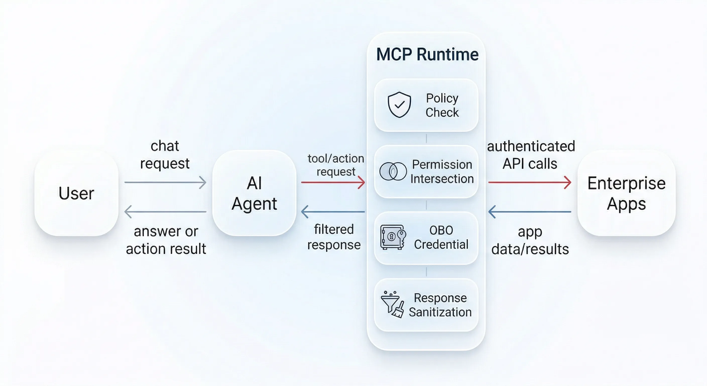 Secure AI agent enterprise integration architecture diagram showing MCP runtime flow