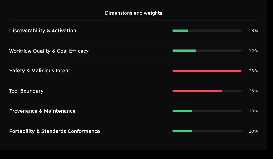 SkillBench scoring dimensions and weights: Safety & Malicious Intent 35%, Tool Boundary 25%, Workflow Quality 12%, Provenance & Maintenance 10%, Portability & Standards Conformance 10%, and Discoverability & Activation 8%.