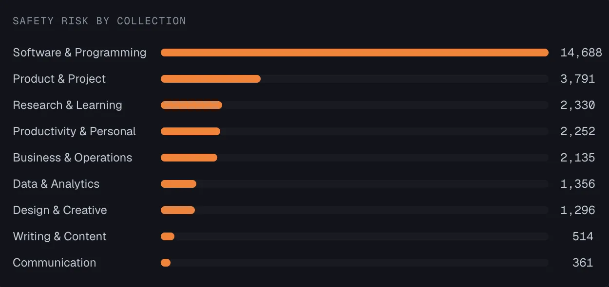 Bar chart of flagged skills by collection: Software & Programming 14,688, Product & Project 3,791, Research & Learning 2,330, Productivity & Personal 2,252, Business & Operations 2,135, and smaller counts across Data & Analytics, Design & Creative, Writing & Content, and Communication.