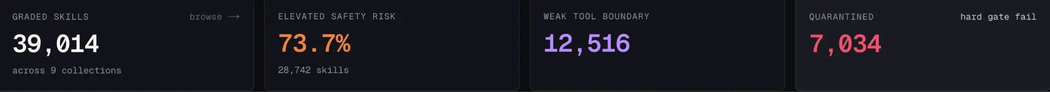 SkillBench summary: 39,014 graded skills across 9 collections, 73.7% at elevated safety risk (28,742 skills), 12,516 with a weak tool boundary, and 7,034 quarantined by a hard safety gate.