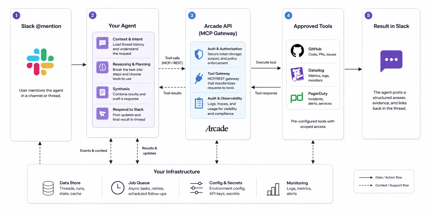 Slack AI agent architecture showing the five stages from a Slack @mention, through the agent’s reasoning loop and the Arcade API MCP Gateway, to approved tools and the result returned in Slack
