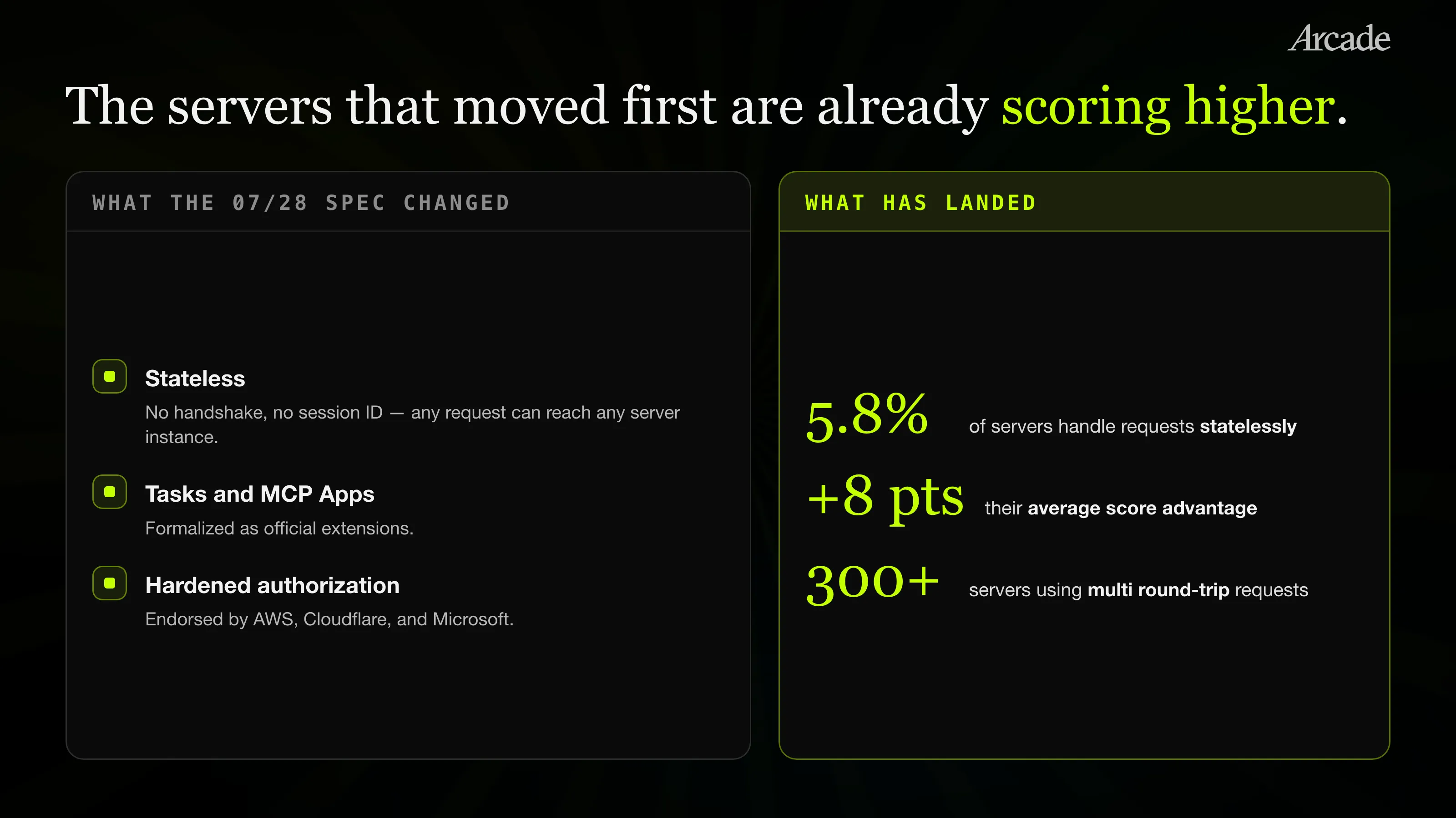 What the July 28 spec changed — stateless, Tasks and MCP Apps, hardened authorization — and what has landed: 5.8% of servers handle requests statelessly, an eight point average score advantage, and 300+ servers using multi round-trip requests