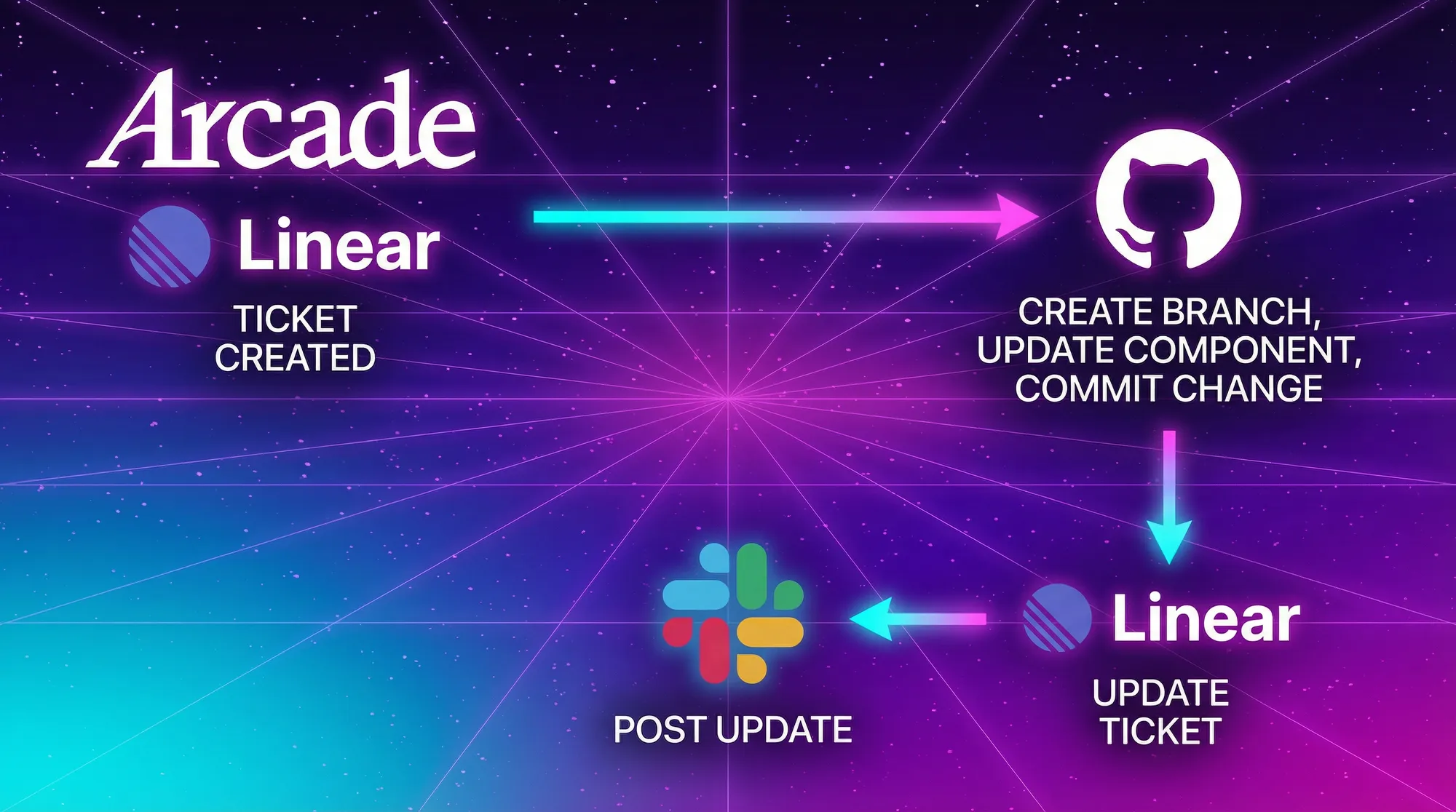 Feature Implementation Agent moving a change across GitHub, Linear, and Slack