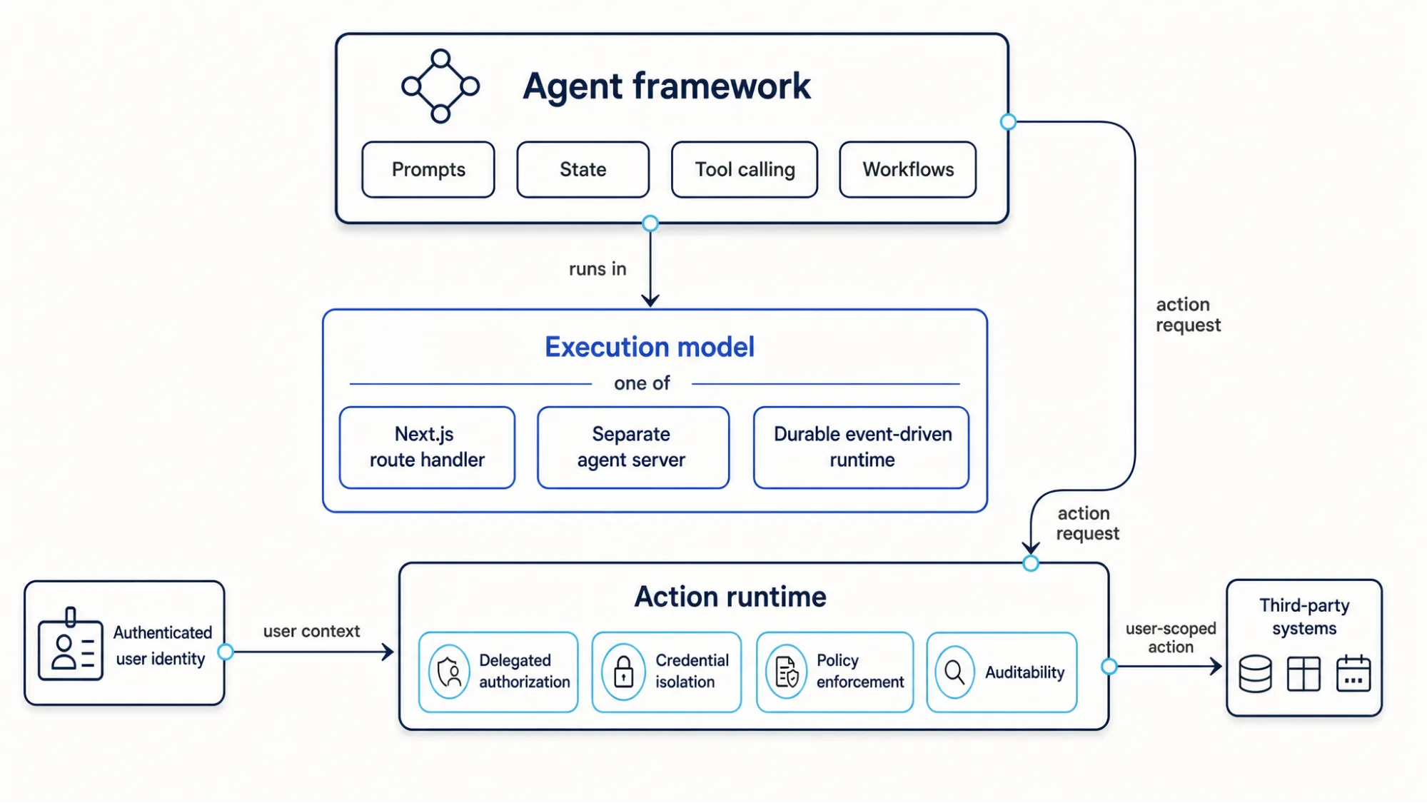 Diagram showing the three layers of an agent architecture: framework for reasoning and orchestration, execution model for runtime environment, and action runtime for governed third-party actions