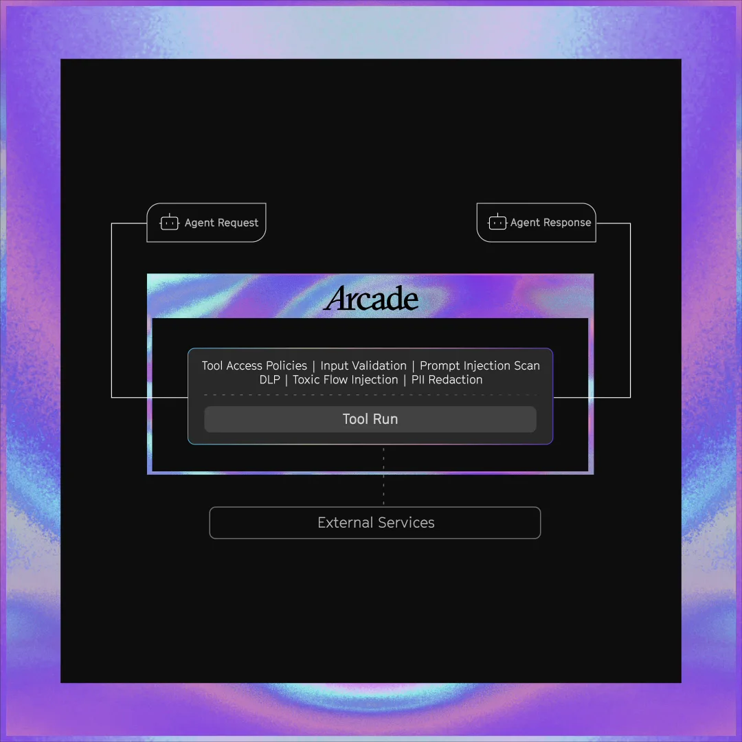 Per-action authorization scoped to the intersection of user and agent permissions — agent requests pass through the Arcade runtime for a tool run before reaching external services, with credentials kept inside the runtime.