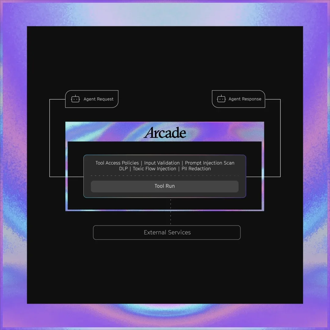 Per-action authorization scoped to the intersection of user and agent permissions — agent requests pass through the Arcade runtime for a tool run before reaching external services, with credentials kept inside the runtime.