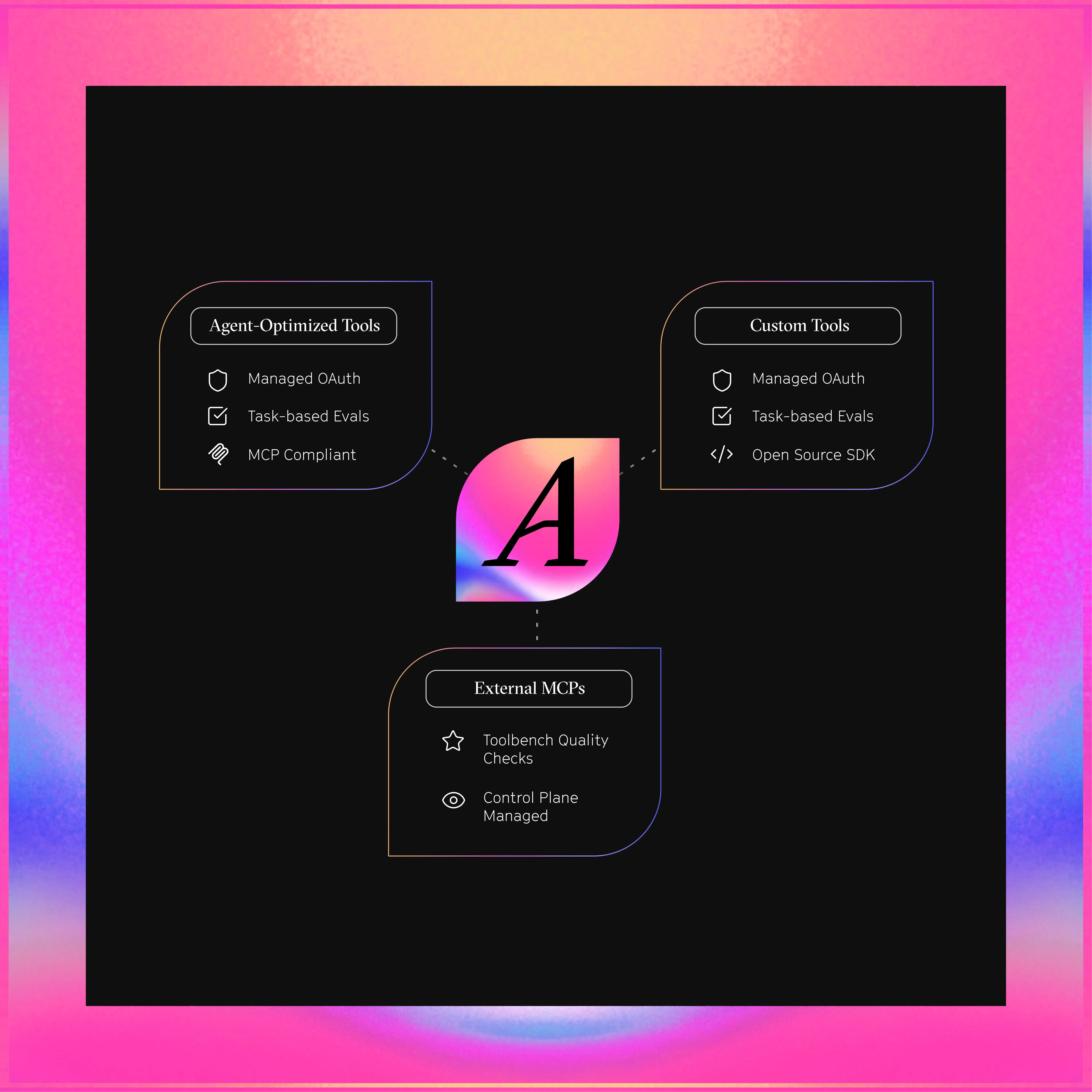 Arcade tools diagram connecting agent-optimized tools, custom tools, and external MCPs — each with managed OAuth, task-based evals, and quality controls.