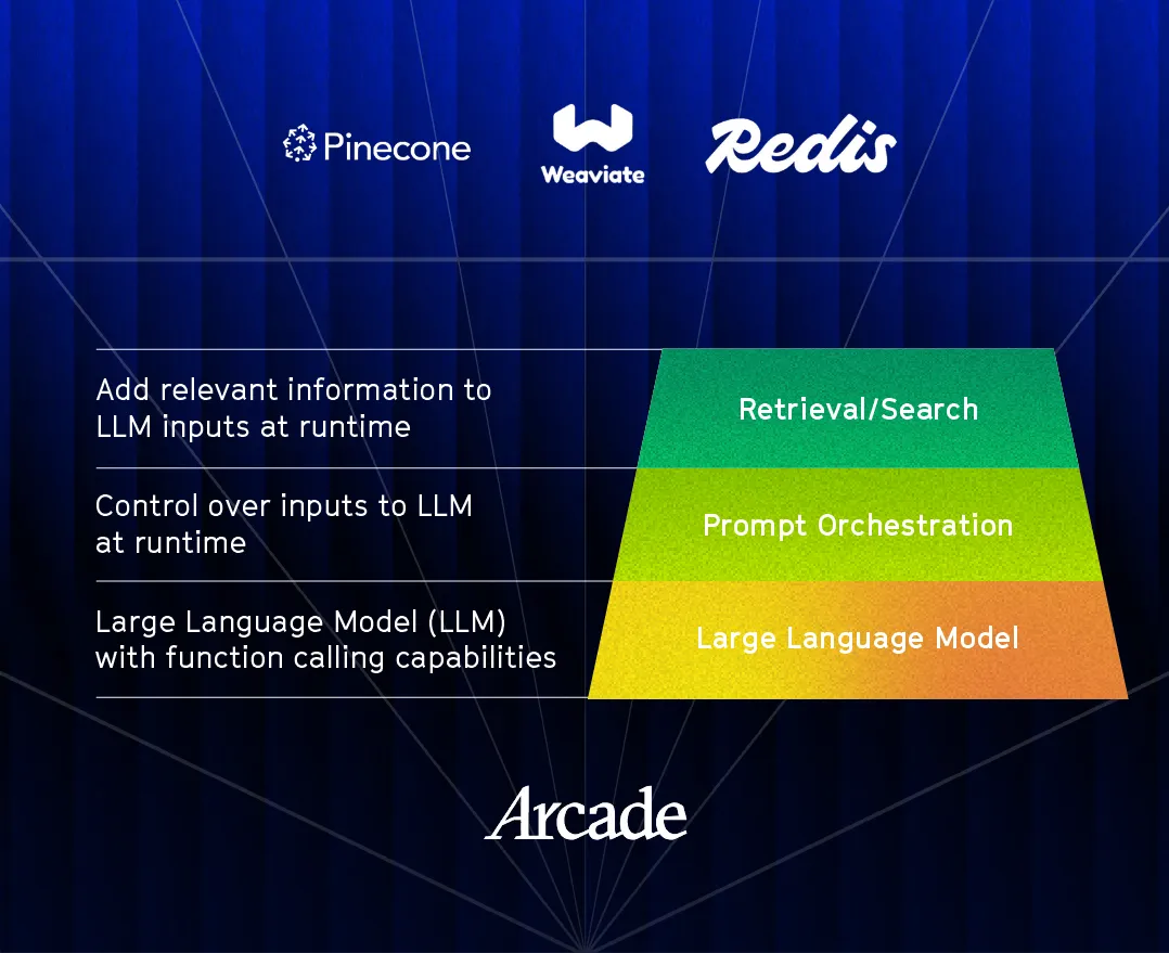 Agent Hierarchy of Needs pyramid highlighting the retrieval and search layer