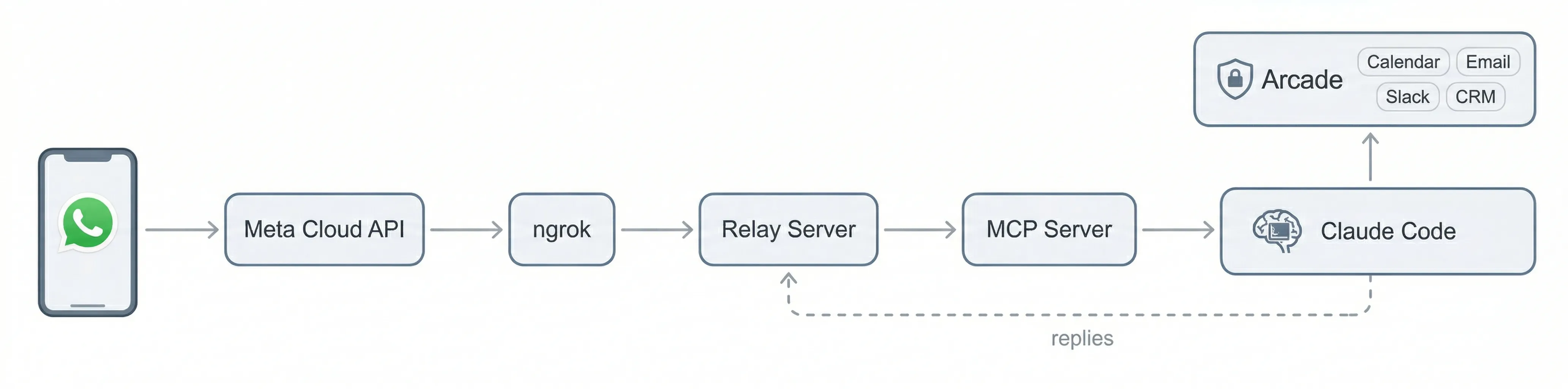 A detailed technical architecture diagram illustrating the integration flow from a WhatsApp user on a smartphone to Claude Code. The horizontal sequential flow proceeds through Meta Cloud API, ngrok, Relay Server, and MCP Server before reaching Claude Code. An auxiliary ‘Arcade’ service box (with integrated services like Calendar, Email, Slack, and CRM) is connected to Claude Code. A dashed return line labeled ‘replies’ indicates a feedback path from Claude Code back to the Relay Server.